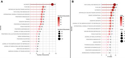 Bibliometric visualization analysis of gut-kidney axis from 2003 to 2022